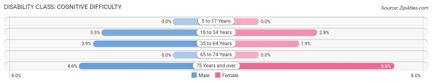 Disability in River Heights: <span>Cognitive Difficulty</span>