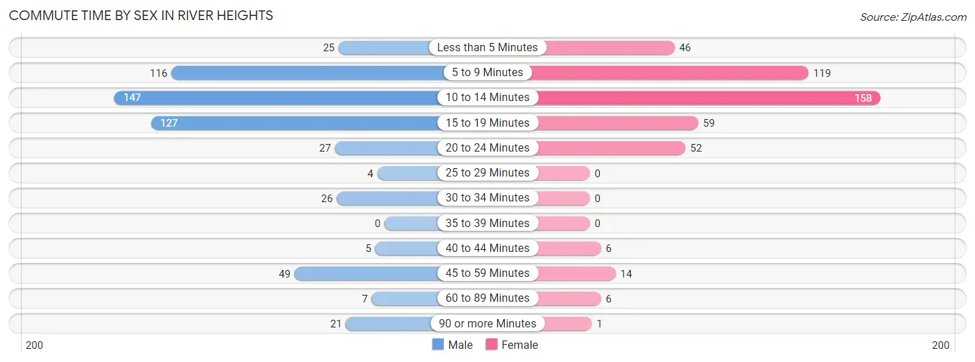 Commute Time by Sex in River Heights