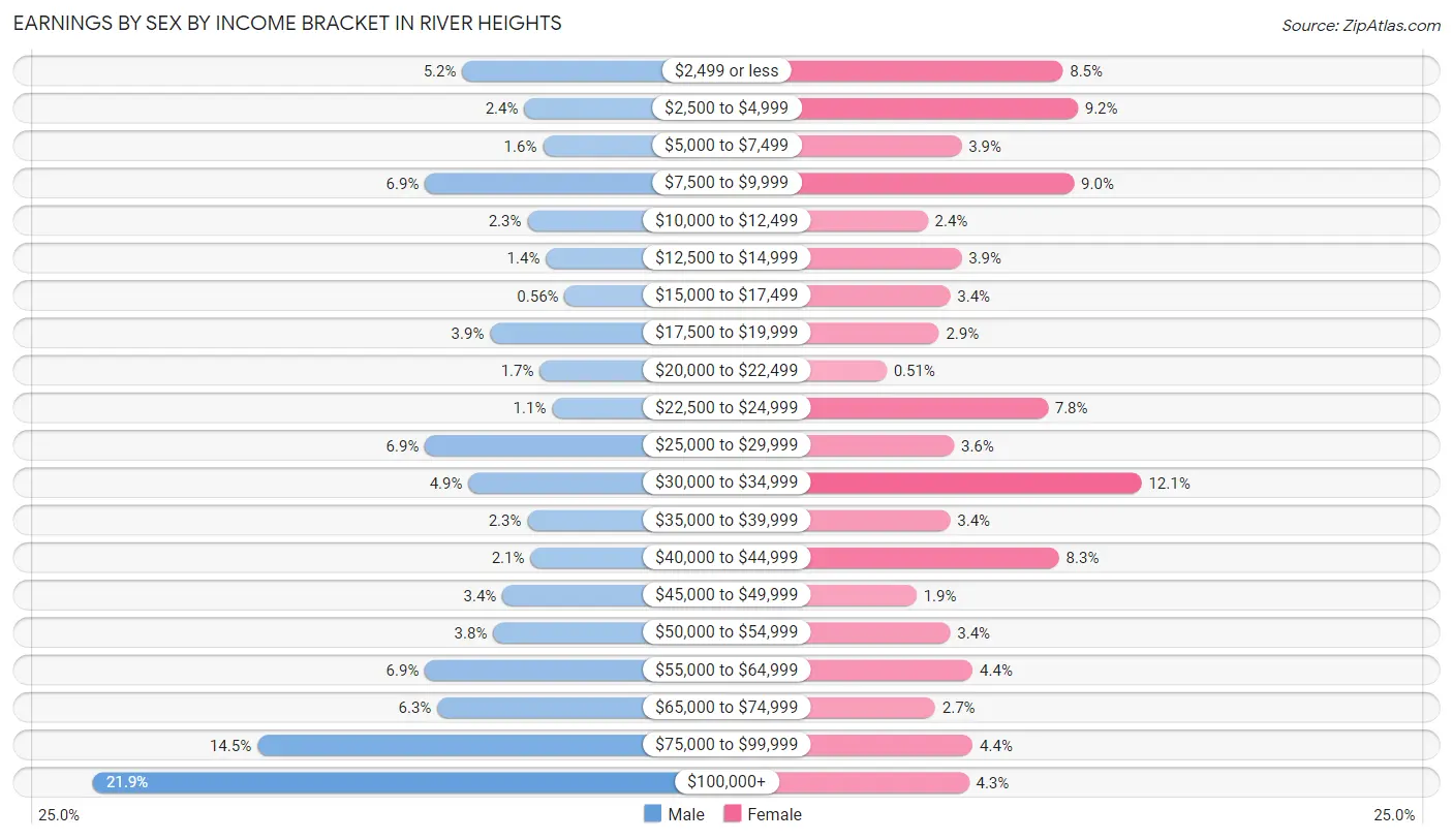 Earnings by Sex by Income Bracket in River Heights