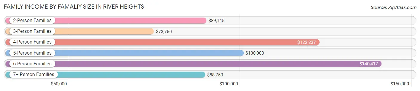 Family Income by Famaliy Size in River Heights