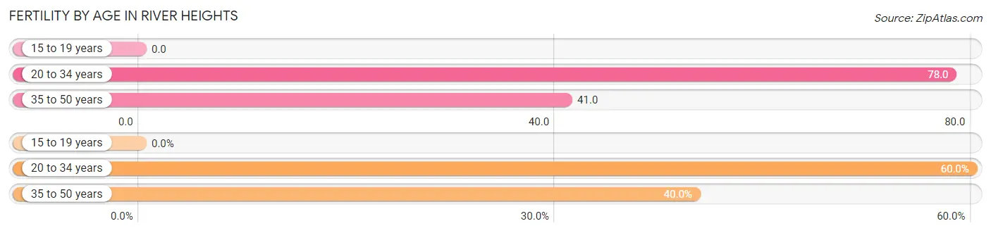 Female Fertility by Age in River Heights