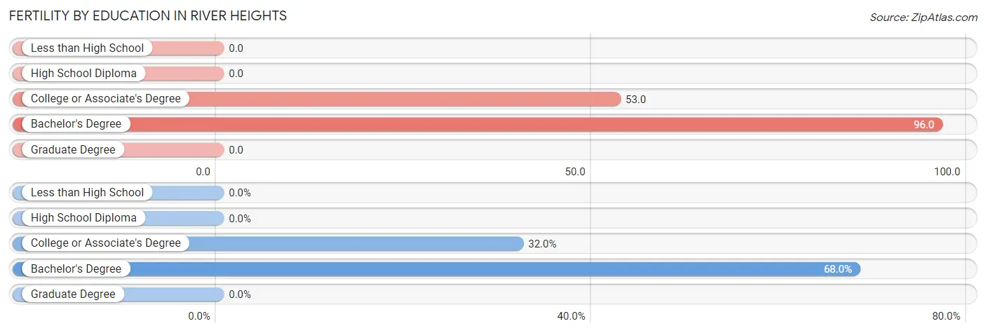 Female Fertility by Education Attainment in River Heights