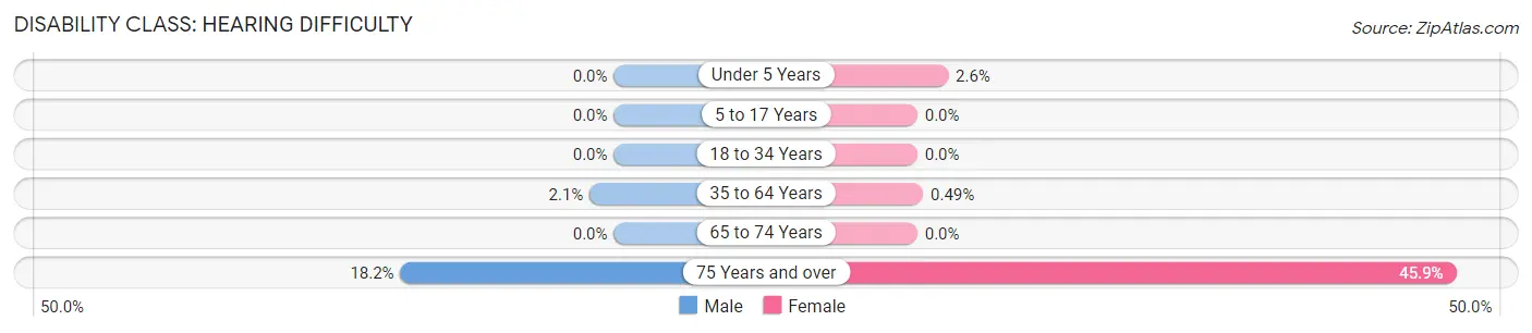 Disability in River Heights: <span>Hearing Difficulty</span>