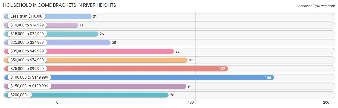 Household Income Brackets in River Heights