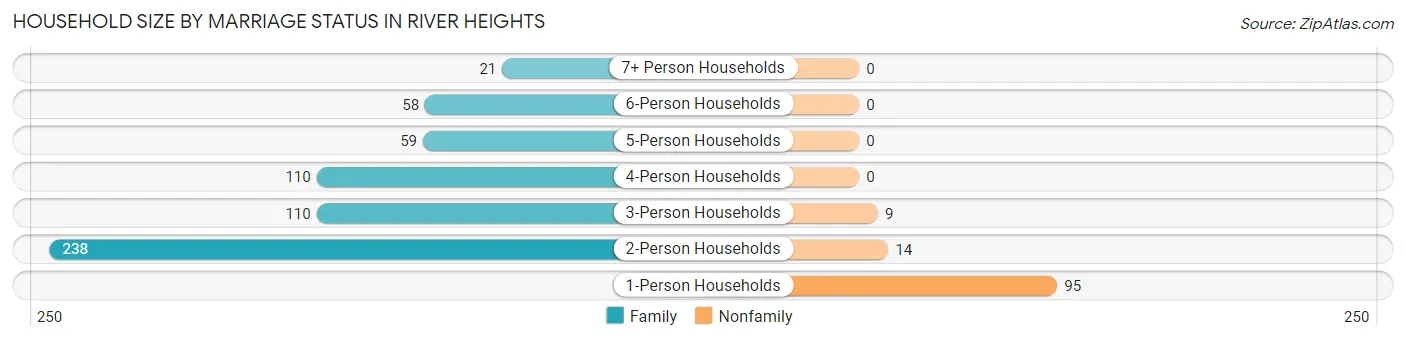 Household Size by Marriage Status in River Heights