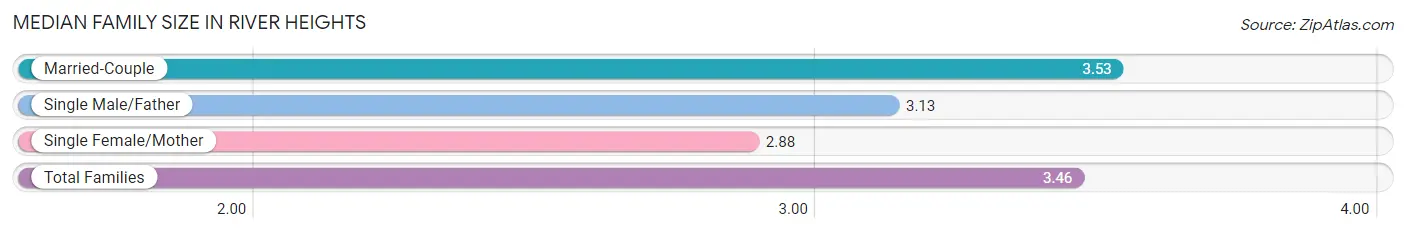 Median Family Size in River Heights