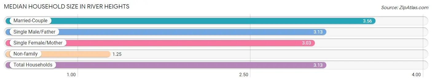 Median Household Size in River Heights