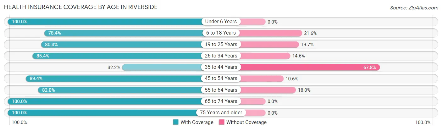 Health Insurance Coverage by Age in Riverside