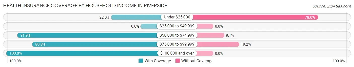Health Insurance Coverage by Household Income in Riverside