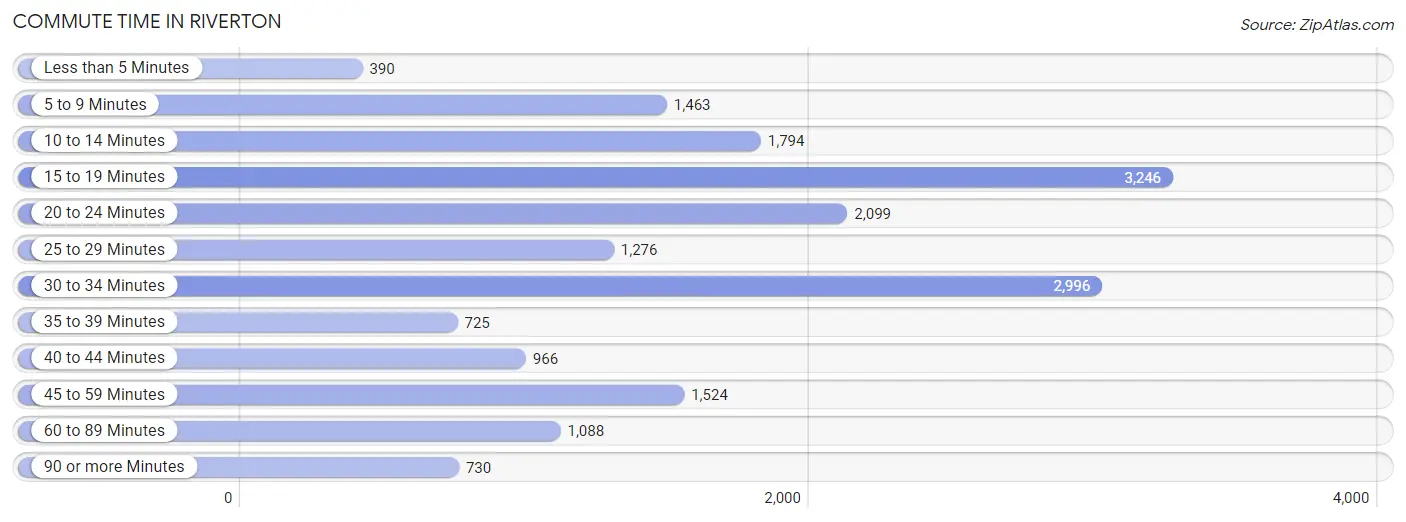 Commute Time in Riverton