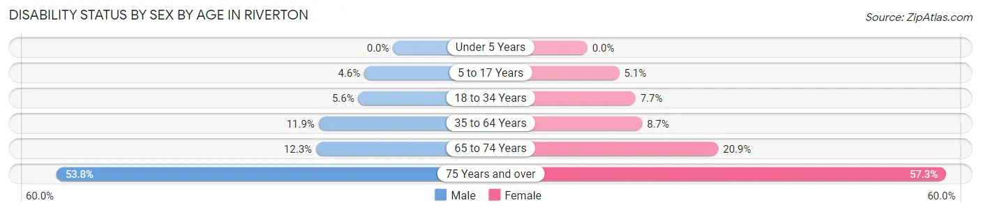 Disability Status by Sex by Age in Riverton