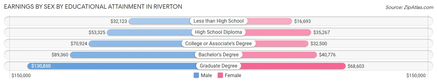 Earnings by Sex by Educational Attainment in Riverton