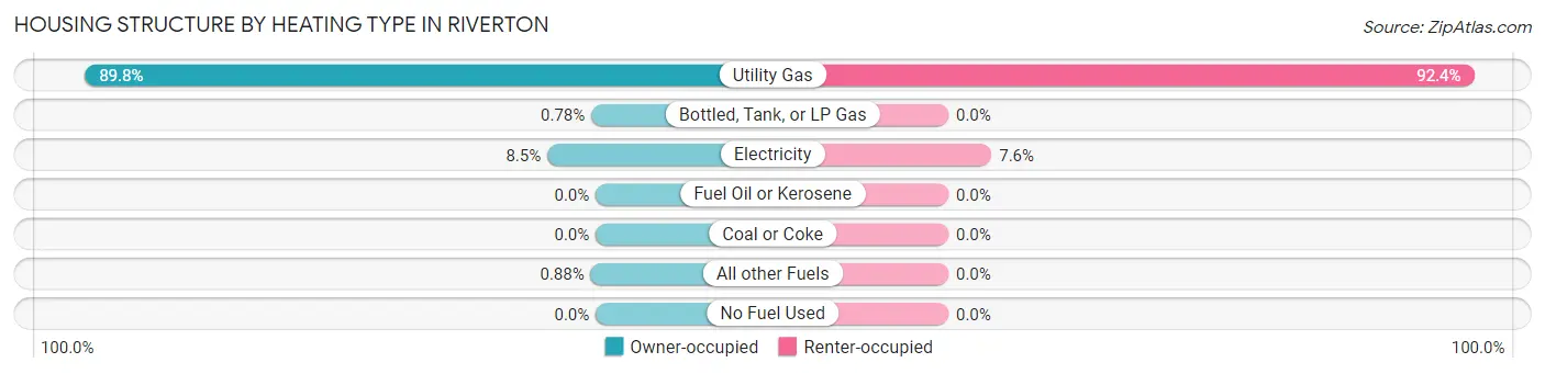 Housing Structure by Heating Type in Riverton