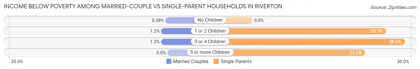 Income Below Poverty Among Married-Couple vs Single-Parent Households in Riverton