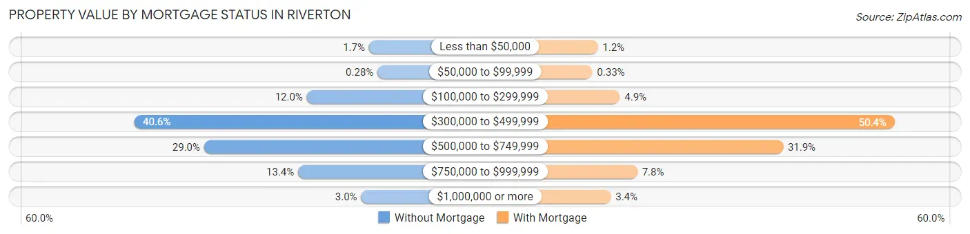 Property Value by Mortgage Status in Riverton