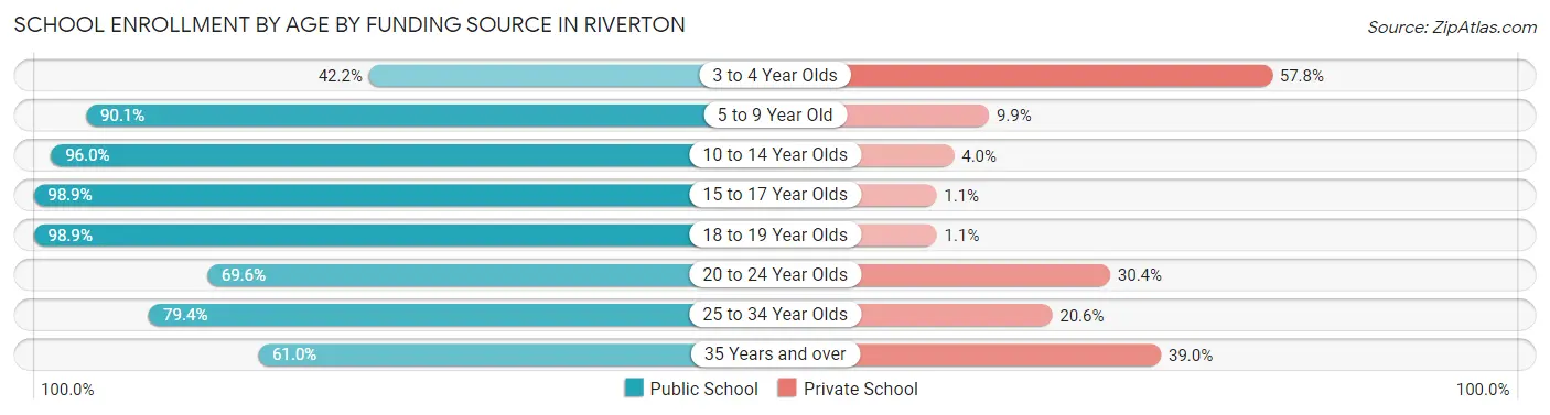 School Enrollment by Age by Funding Source in Riverton