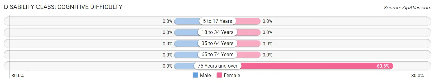 Disability in Rockville: <span>Cognitive Difficulty</span>