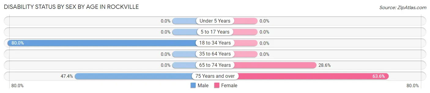 Disability Status by Sex by Age in Rockville