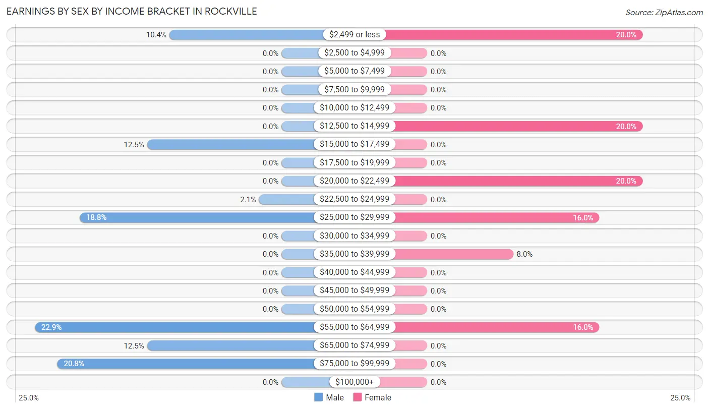 Earnings by Sex by Income Bracket in Rockville