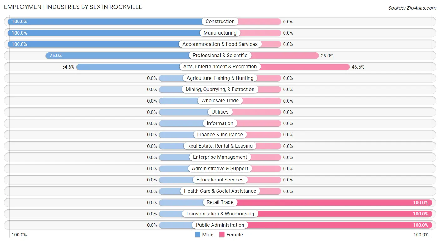 Employment Industries by Sex in Rockville