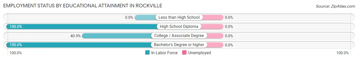 Employment Status by Educational Attainment in Rockville