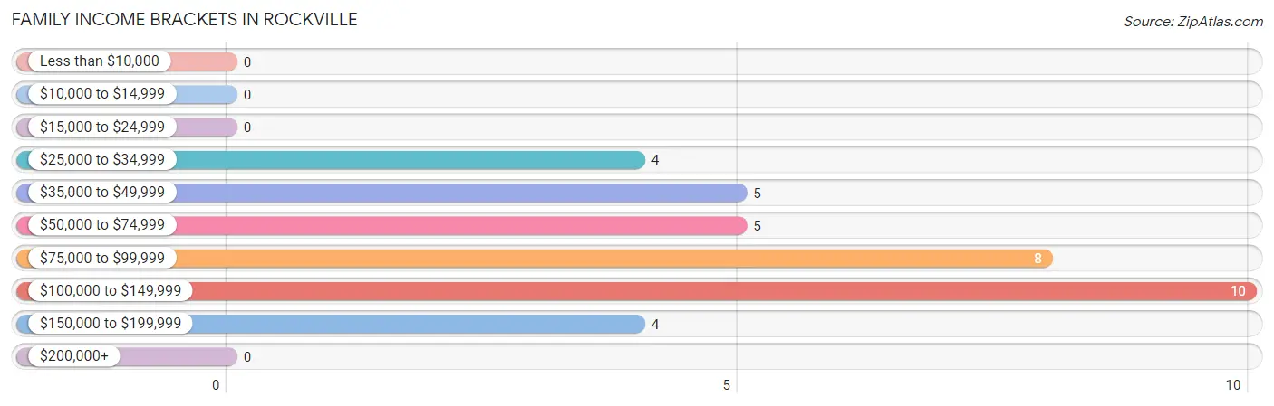 Family Income Brackets in Rockville