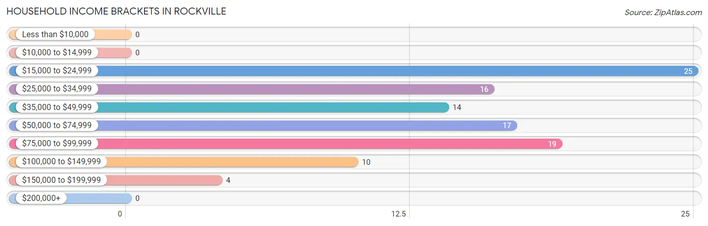 Household Income Brackets in Rockville