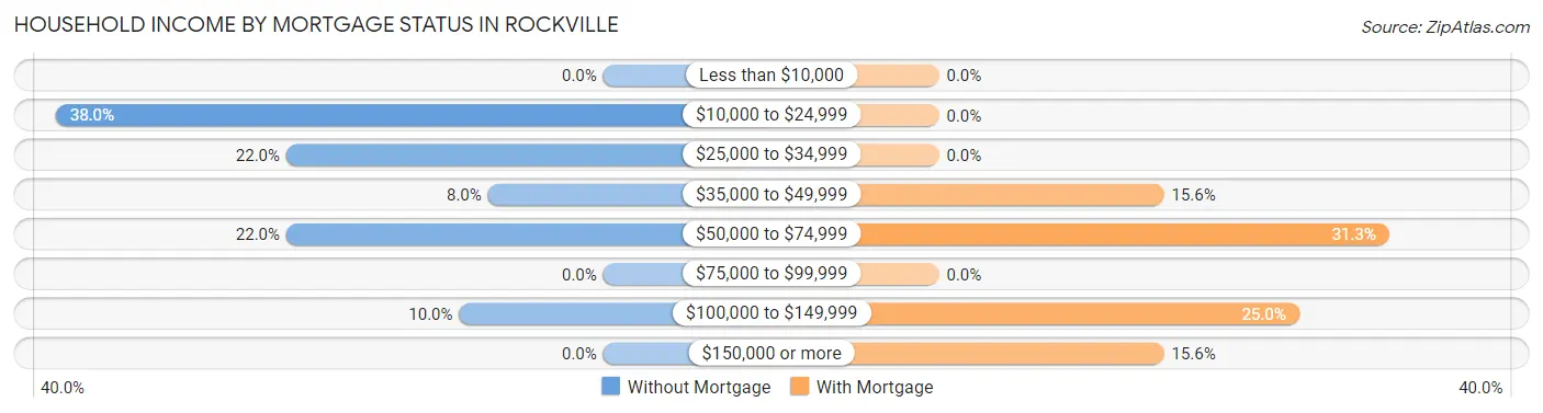 Household Income by Mortgage Status in Rockville