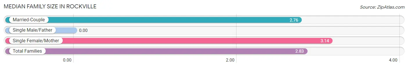 Median Family Size in Rockville