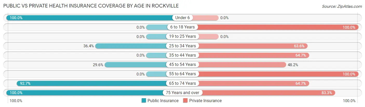 Public vs Private Health Insurance Coverage by Age in Rockville