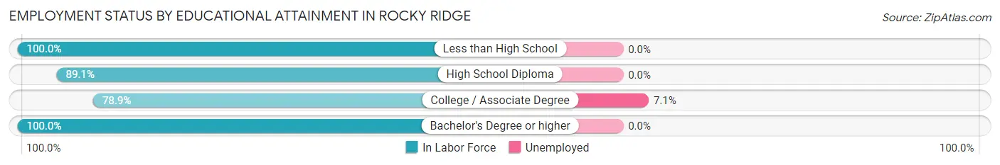Employment Status by Educational Attainment in Rocky Ridge