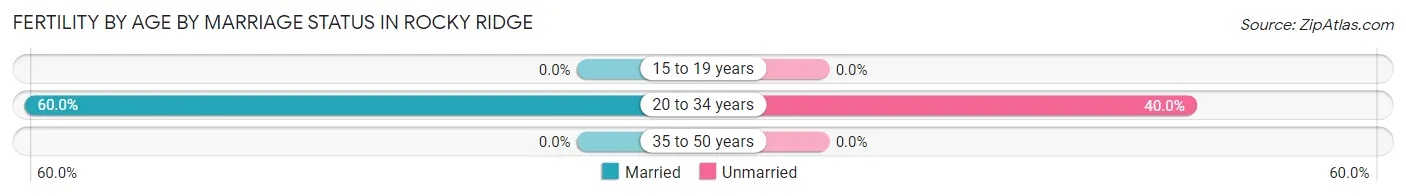 Female Fertility by Age by Marriage Status in Rocky Ridge