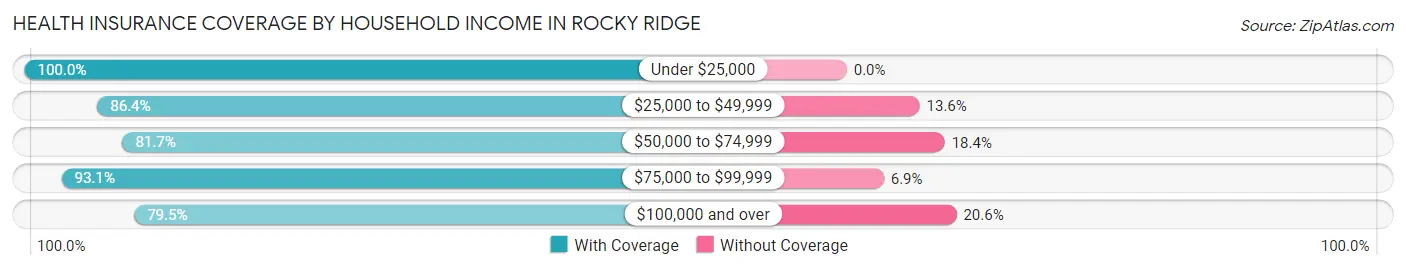 Health Insurance Coverage by Household Income in Rocky Ridge