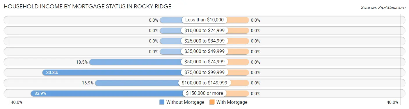 Household Income by Mortgage Status in Rocky Ridge