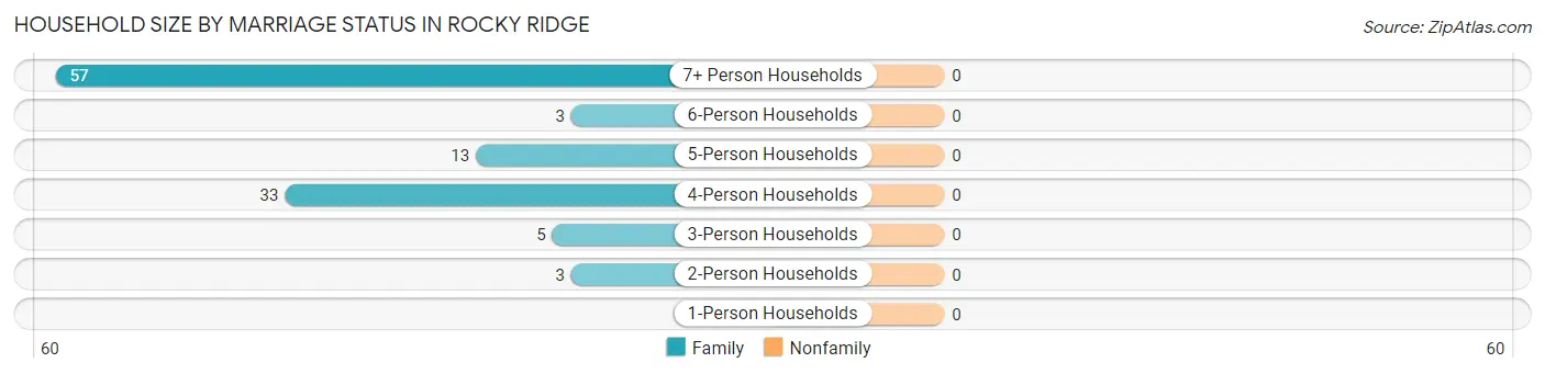 Household Size by Marriage Status in Rocky Ridge