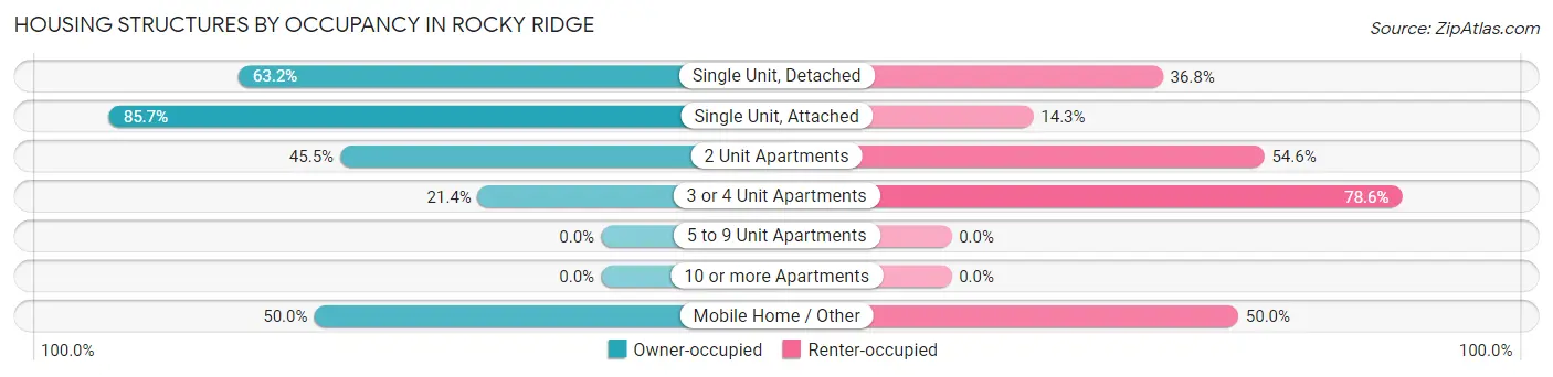 Housing Structures by Occupancy in Rocky Ridge