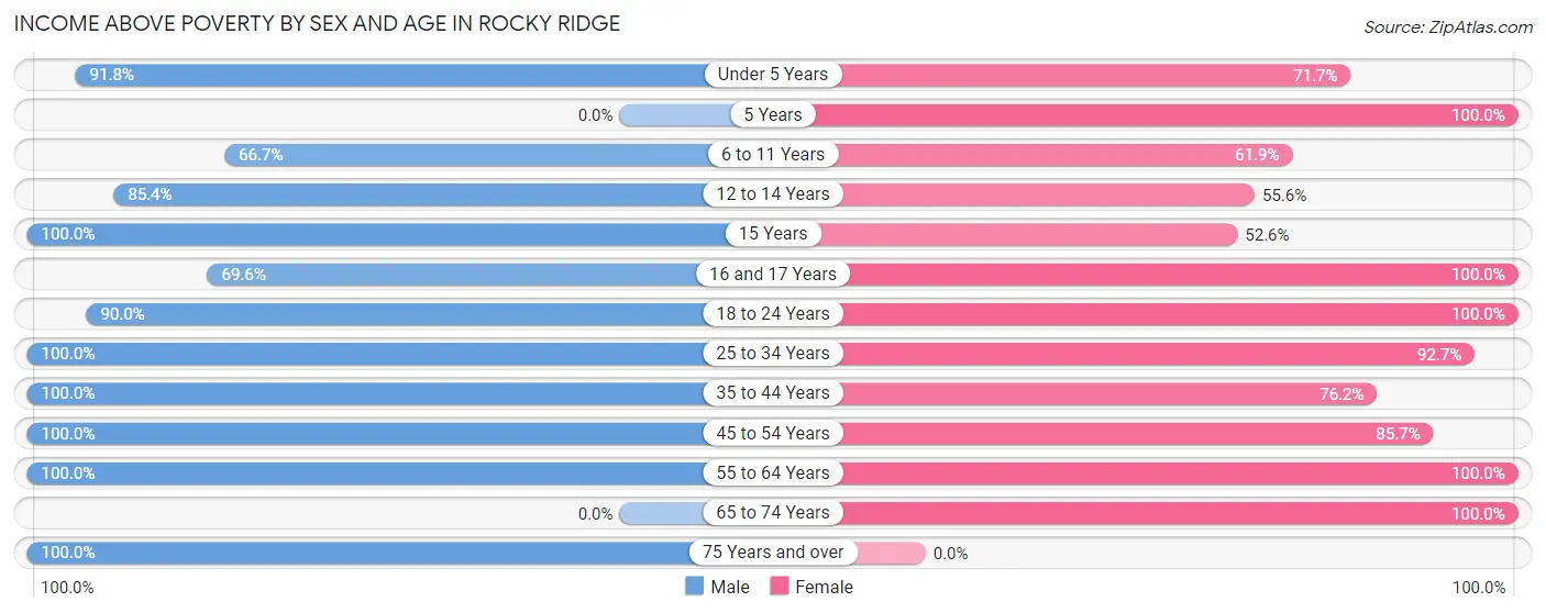 Income Above Poverty by Sex and Age in Rocky Ridge