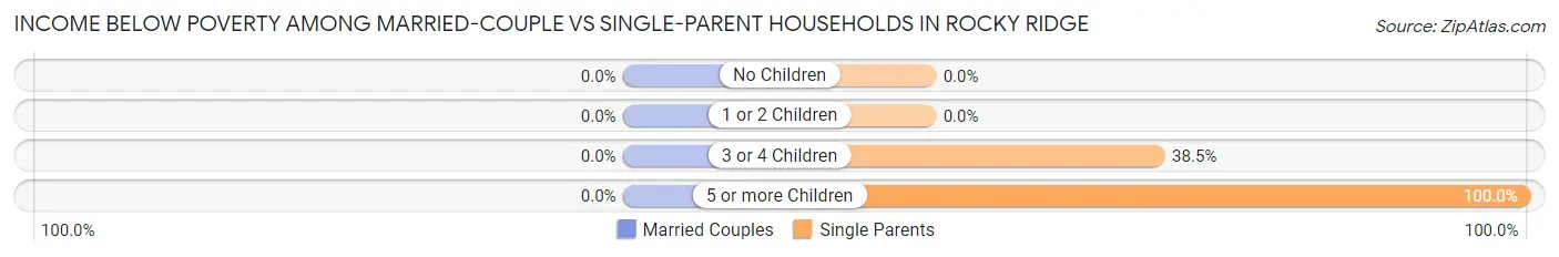 Income Below Poverty Among Married-Couple vs Single-Parent Households in Rocky Ridge