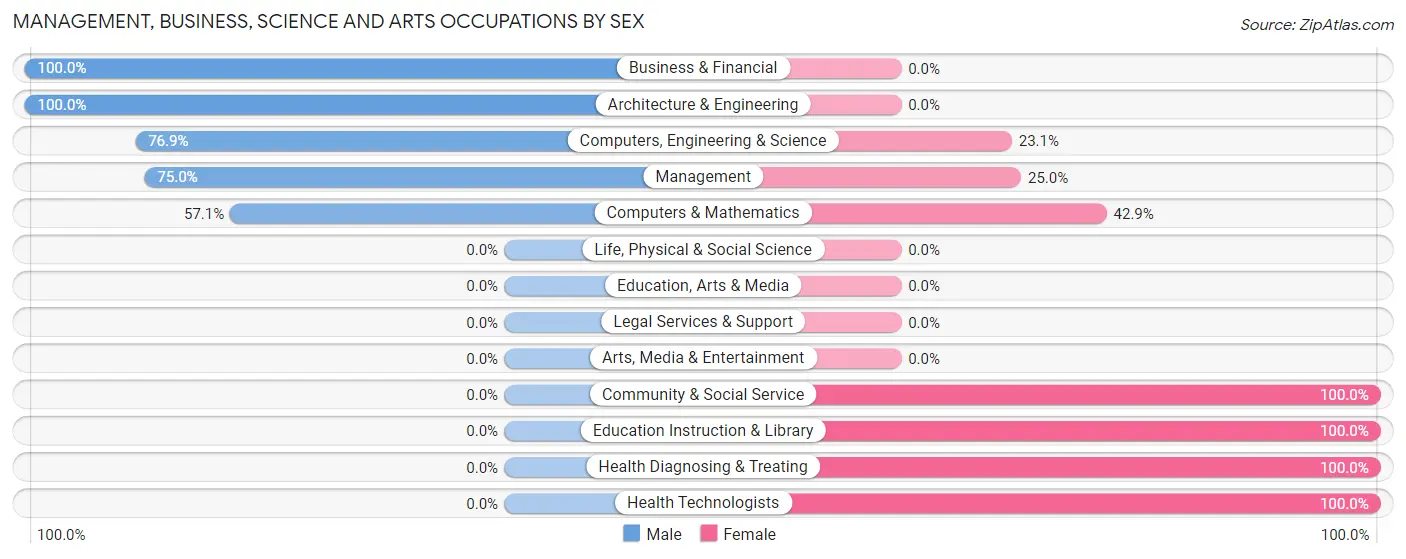 Management, Business, Science and Arts Occupations by Sex in Rocky Ridge