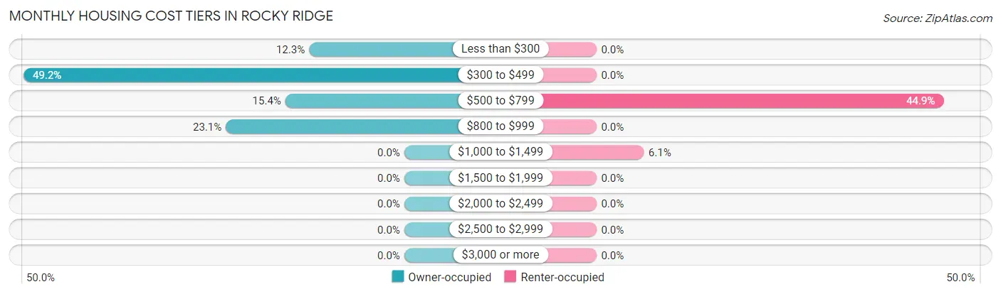 Monthly Housing Cost Tiers in Rocky Ridge
