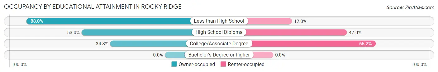 Occupancy by Educational Attainment in Rocky Ridge