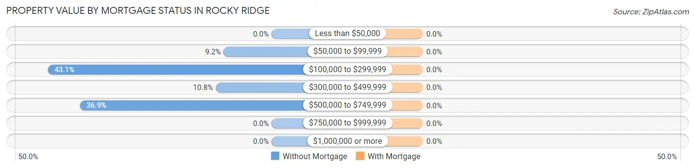 Property Value by Mortgage Status in Rocky Ridge