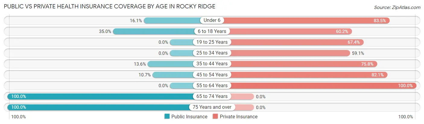 Public vs Private Health Insurance Coverage by Age in Rocky Ridge