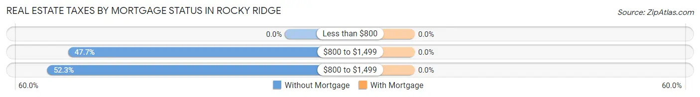 Real Estate Taxes by Mortgage Status in Rocky Ridge
