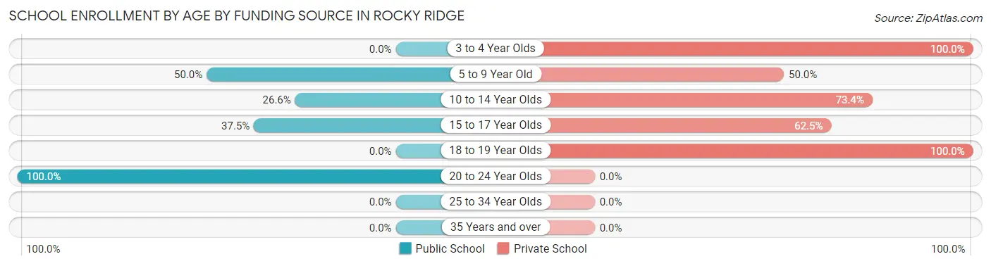School Enrollment by Age by Funding Source in Rocky Ridge