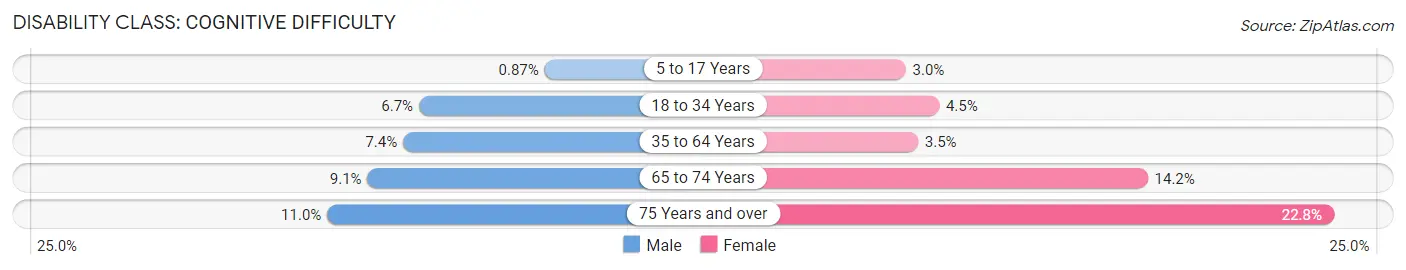 Disability in Roosevelt: <span>Cognitive Difficulty</span>