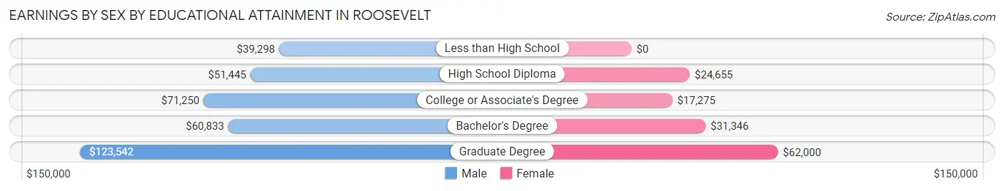 Earnings by Sex by Educational Attainment in Roosevelt