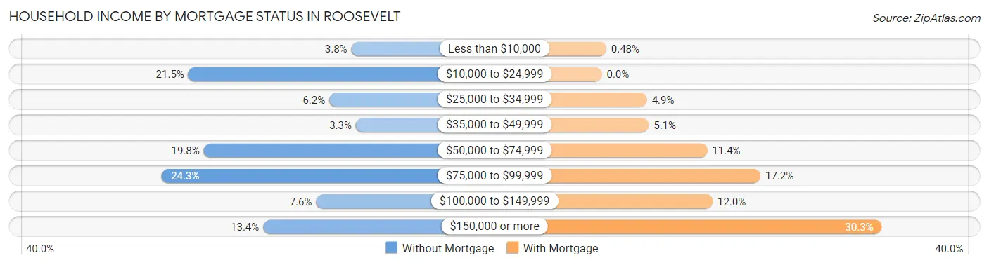 Household Income by Mortgage Status in Roosevelt