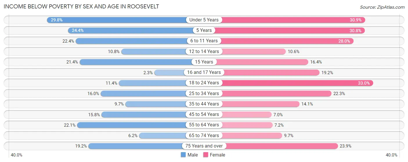 Income Below Poverty by Sex and Age in Roosevelt
