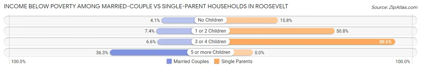 Income Below Poverty Among Married-Couple vs Single-Parent Households in Roosevelt